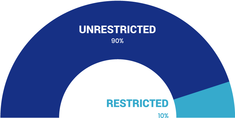 Lab Support: 90% unrestricted