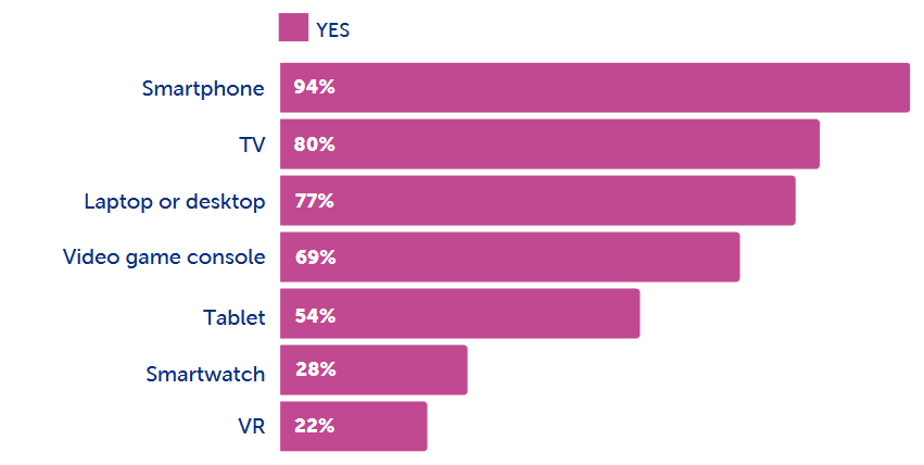 devices chart