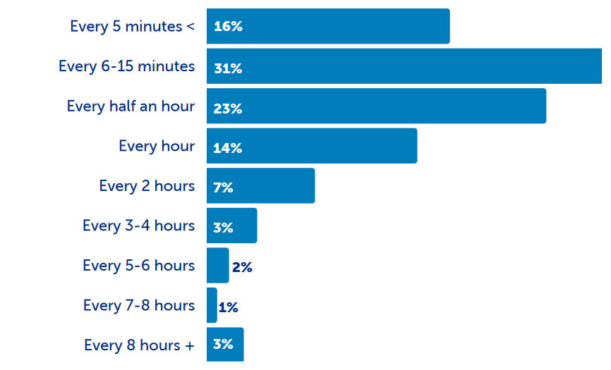 frequency chart