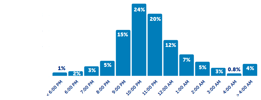 stop usage chart