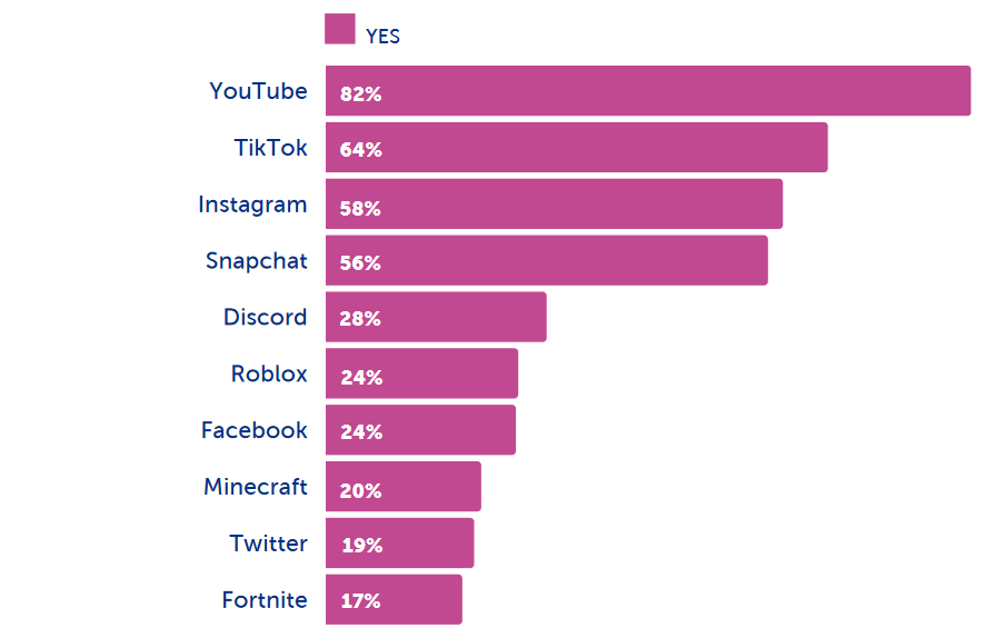 platform use chart