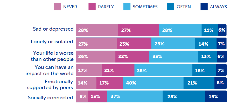 social media feelings chart