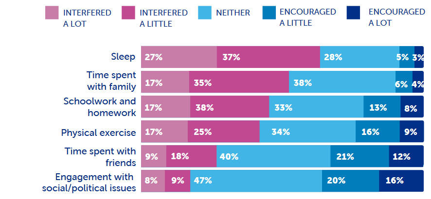 encouraged or interfered chart