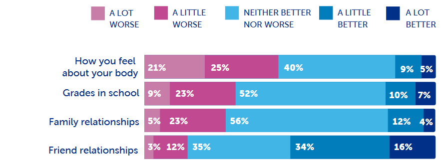 better or worse chart