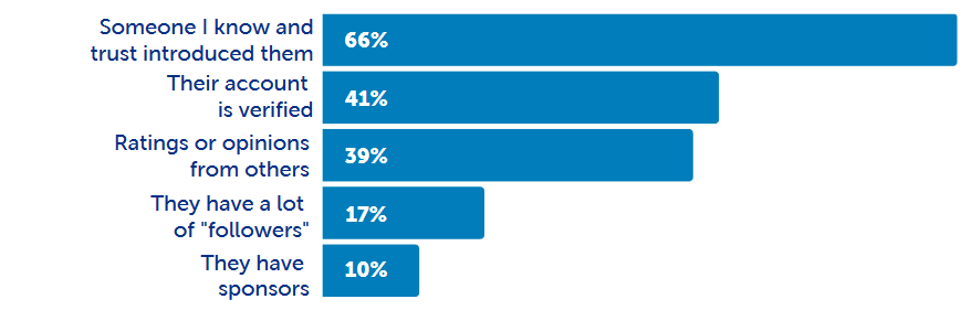 online trust chart