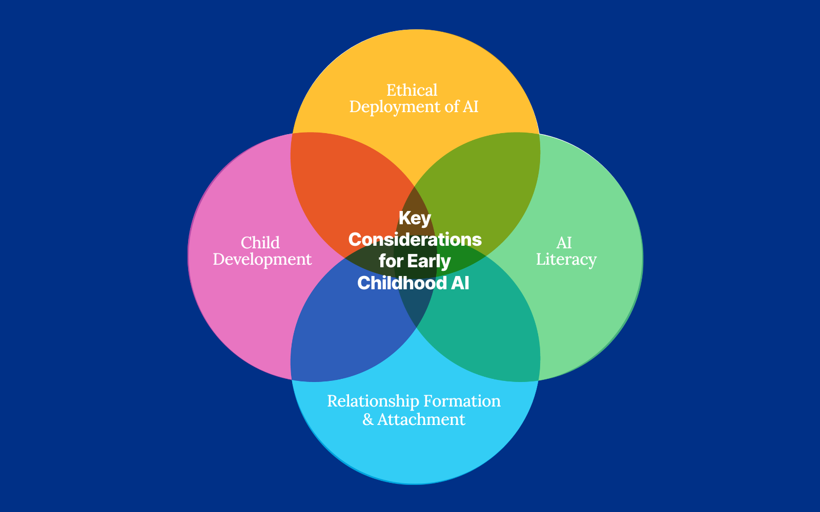 AI in Early Childhood: Insights from a Cross-Sector Workshop