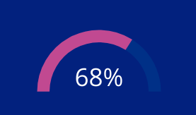 68%