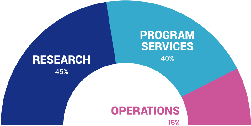 Lab Expenses: 45% Research, 40% Program Services, 15% Operations