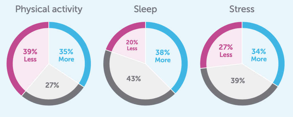chart describing changes in activity, sleep, and stress