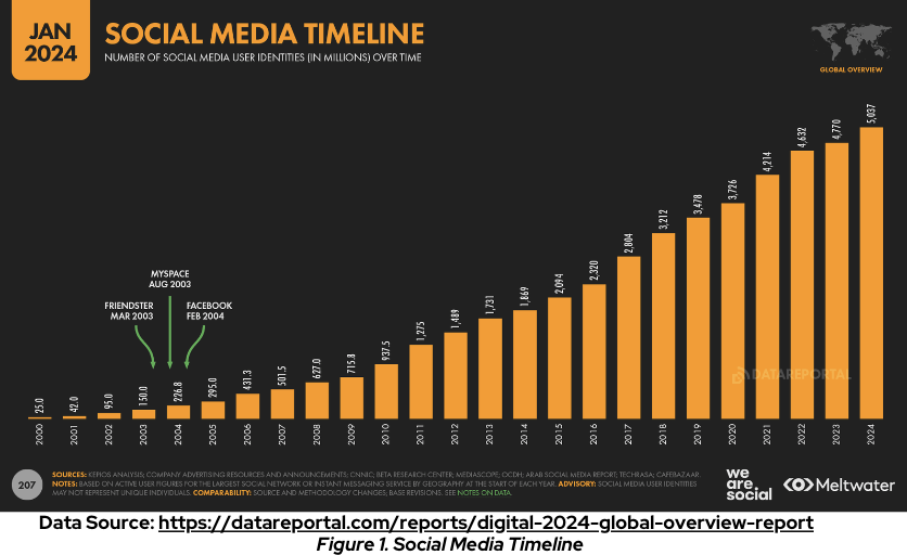 "social media timeline" chart