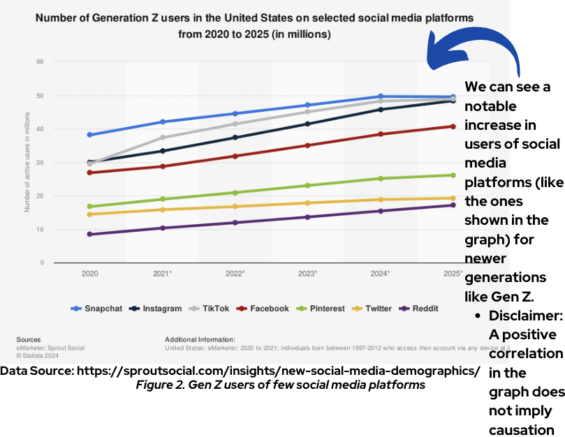 Gen Z on social platforms chart