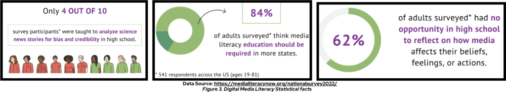 Digital Media Literacy survey stats