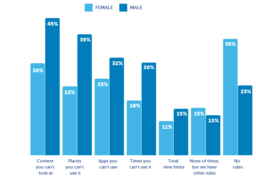 rules by gender chart